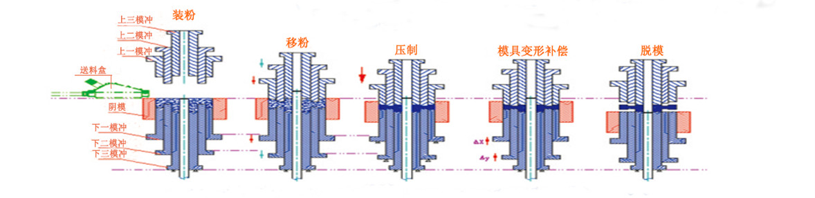 粉末成型壓塊機工藝
